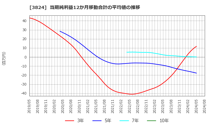 3824 メディアファイブ(株): 当期純利益12か月移動合計の平均値の推移