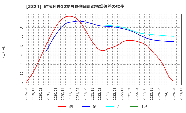 3824 メディアファイブ(株): 経常利益12か月移動合計の標準偏差の推移