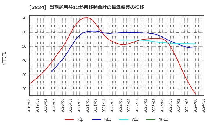 3824 メディアファイブ(株): 当期純利益12か月移動合計の標準偏差の推移