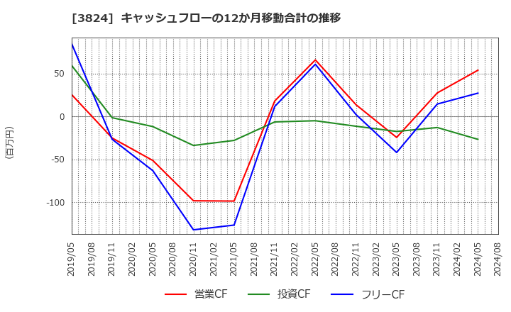 3824 メディアファイブ(株): キャッシュフローの12か月移動合計の推移