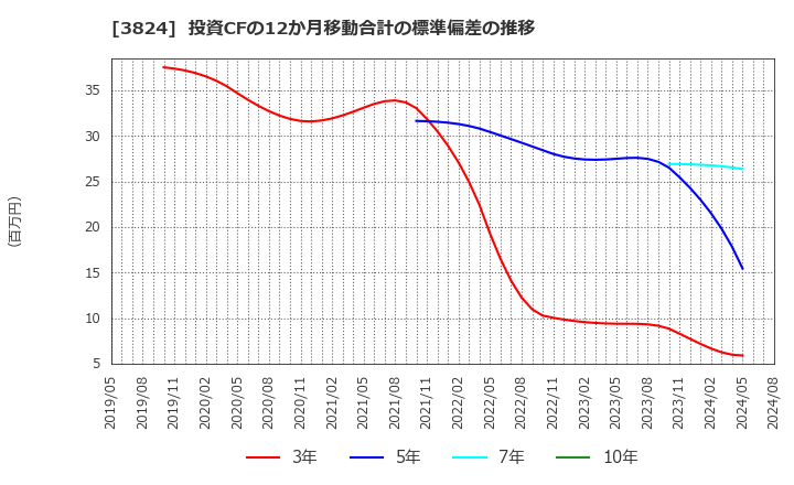 3824 メディアファイブ(株): 投資CFの12か月移動合計の標準偏差の推移