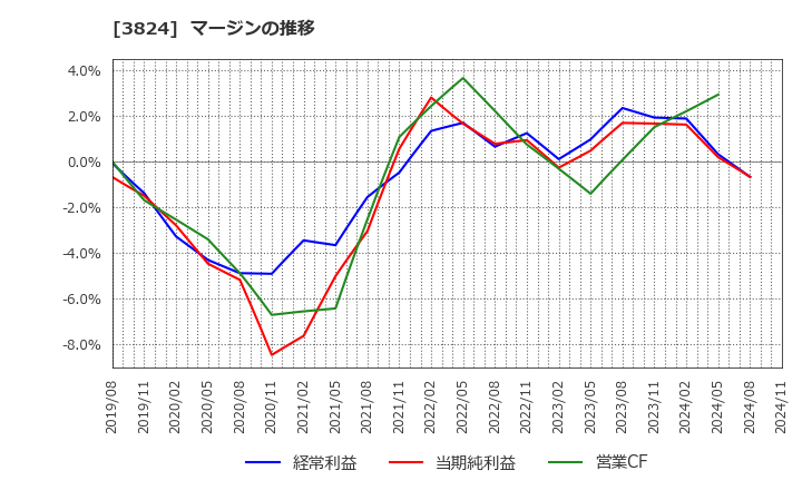 3824 メディアファイブ(株): マージンの推移