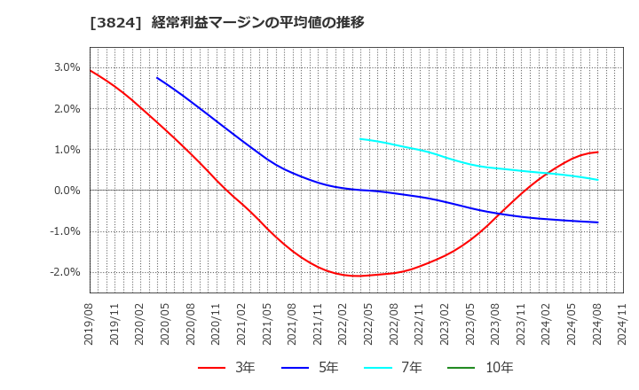 3824 メディアファイブ(株): 経常利益マージンの平均値の推移