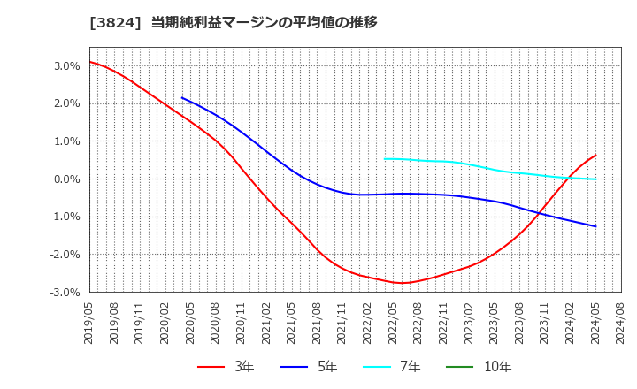 3824 メディアファイブ(株): 当期純利益マージンの平均値の推移