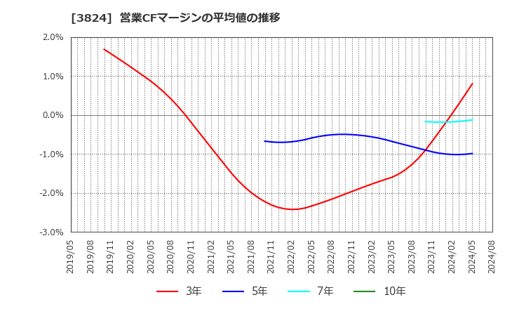 3824 メディアファイブ(株): 営業CFマージンの平均値の推移