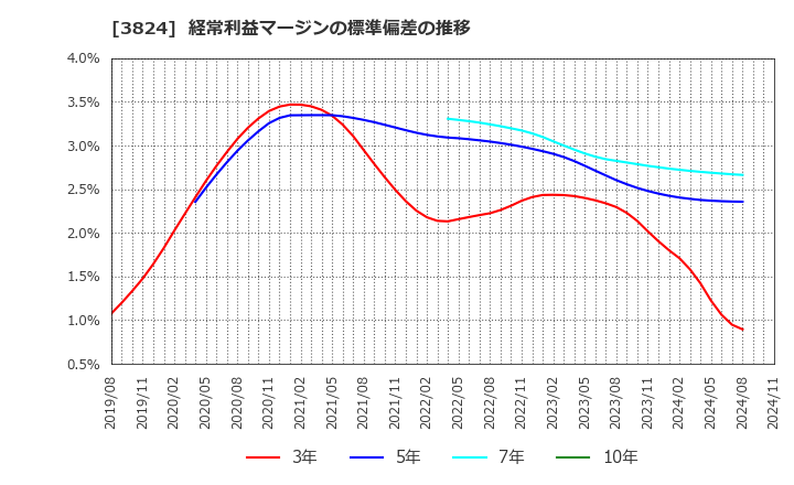 3824 メディアファイブ(株): 経常利益マージンの標準偏差の推移