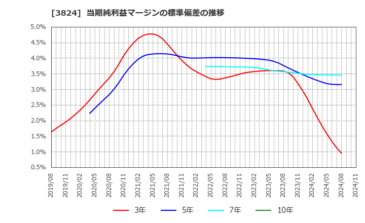 3824 メディアファイブ(株): 当期純利益マージンの標準偏差の推移