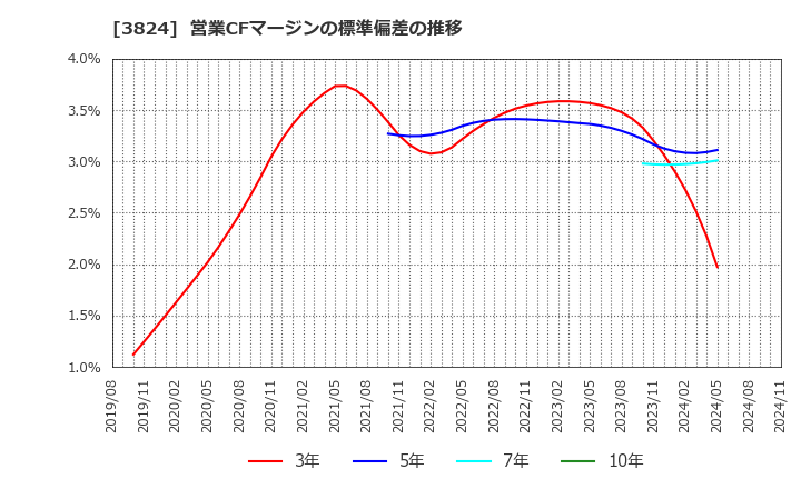 3824 メディアファイブ(株): 営業CFマージンの標準偏差の推移