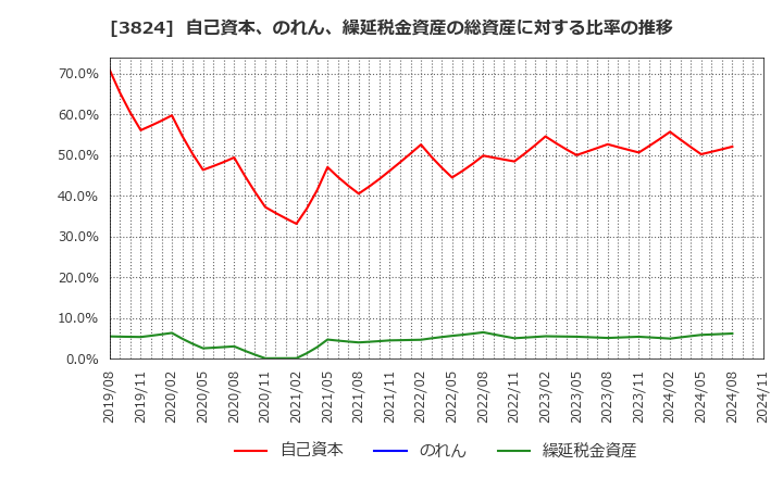 3824 メディアファイブ(株): 自己資本、のれん、繰延税金資産の総資産に対する比率の推移