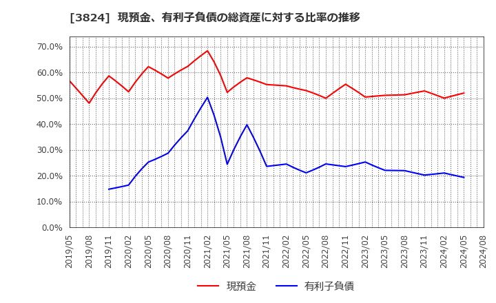 3824 メディアファイブ(株): 現預金、有利子負債の総資産に対する比率の推移