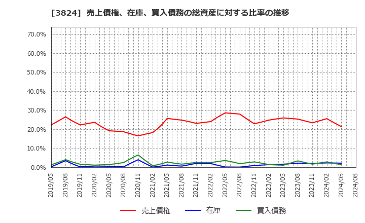 3824 メディアファイブ(株): 売上債権、在庫、買入債務の総資産に対する比率の推移