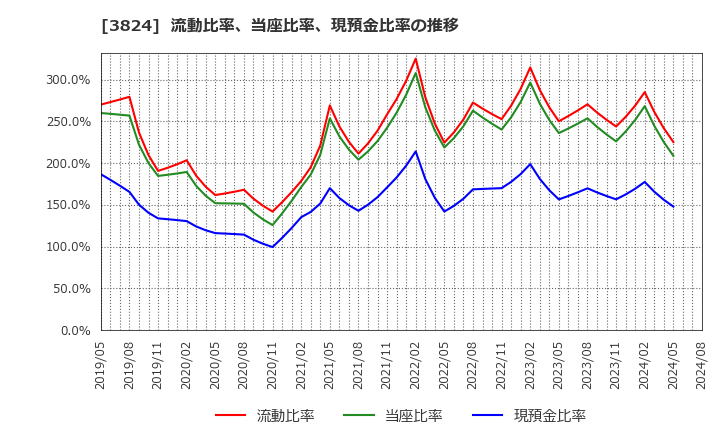 3824 メディアファイブ(株): 流動比率、当座比率、現預金比率の推移