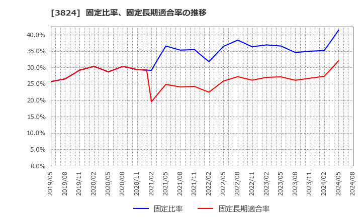 3824 メディアファイブ(株): 固定比率、固定長期適合率の推移