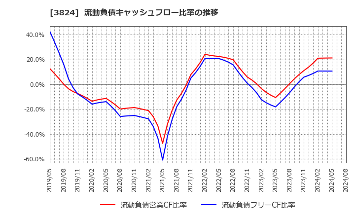 3824 メディアファイブ(株): 流動負債キャッシュフロー比率の推移