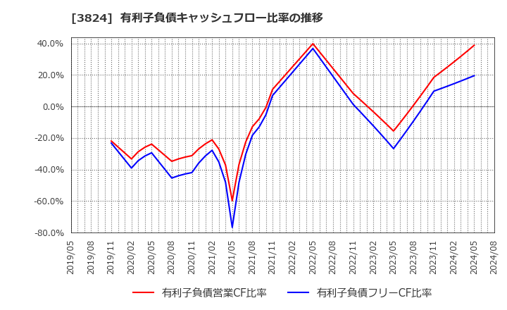 3824 メディアファイブ(株): 有利子負債キャッシュフロー比率の推移