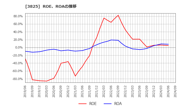 3825 (株)リミックスポイント: ROE、ROAの推移