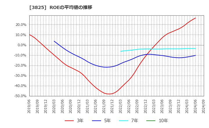 3825 (株)リミックスポイント: ROEの平均値の推移