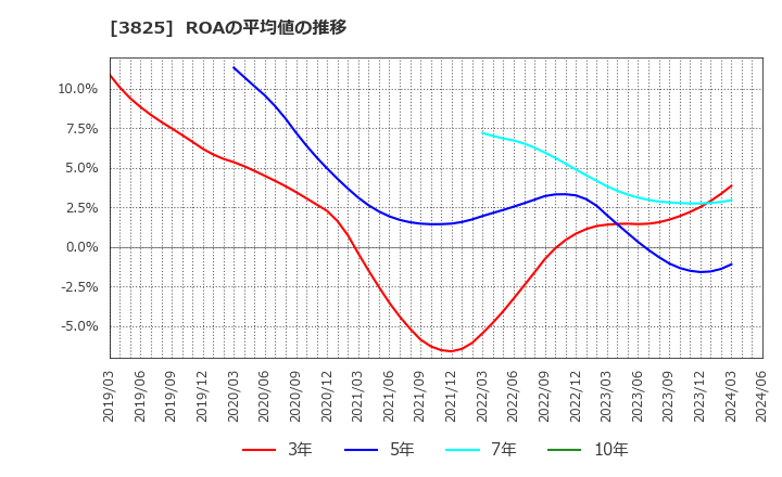 3825 (株)リミックスポイント: ROAの平均値の推移