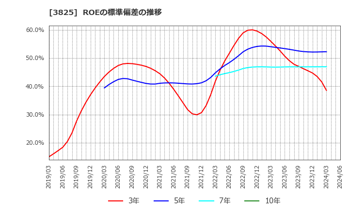 3825 (株)リミックスポイント: ROEの標準偏差の推移