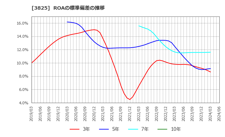 3825 (株)リミックスポイント: ROAの標準偏差の推移