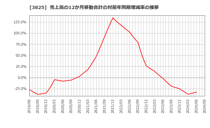 3825 (株)リミックスポイント: 売上高の12か月移動合計の対前年同期増減率の推移