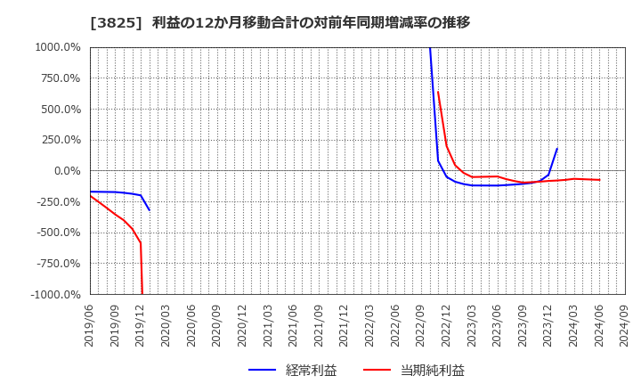 3825 (株)リミックスポイント: 利益の12か月移動合計の対前年同期増減率の推移