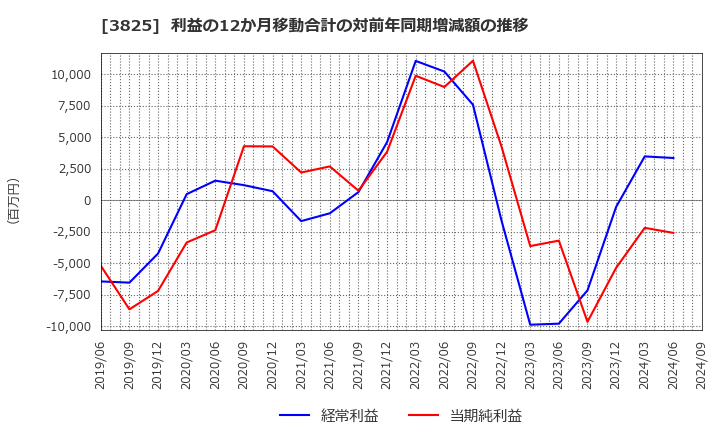 3825 (株)リミックスポイント: 利益の12か月移動合計の対前年同期増減額の推移