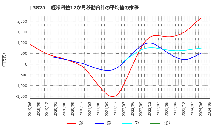 3825 (株)リミックスポイント: 経常利益12か月移動合計の平均値の推移