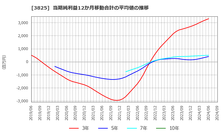 3825 (株)リミックスポイント: 当期純利益12か月移動合計の平均値の推移