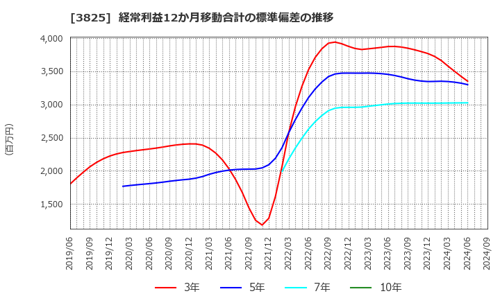 3825 (株)リミックスポイント: 経常利益12か月移動合計の標準偏差の推移