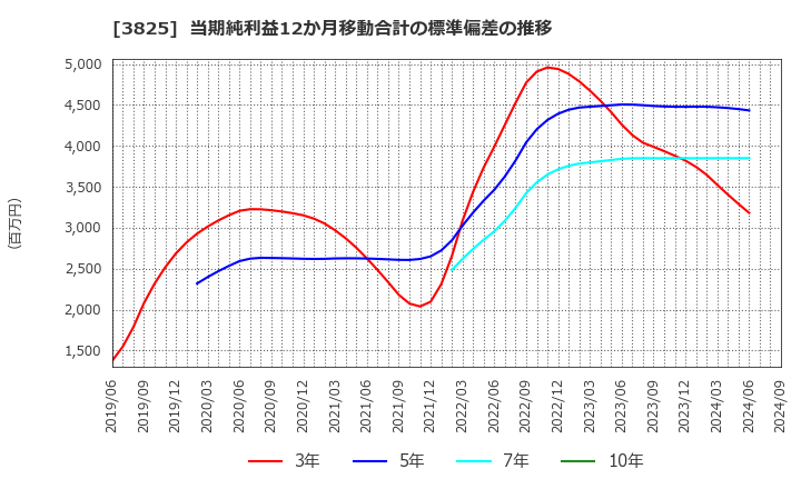 3825 (株)リミックスポイント: 当期純利益12か月移動合計の標準偏差の推移