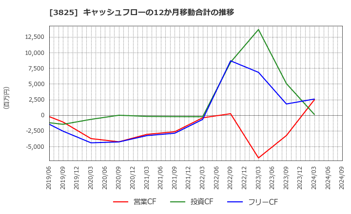 3825 (株)リミックスポイント: キャッシュフローの12か月移動合計の推移