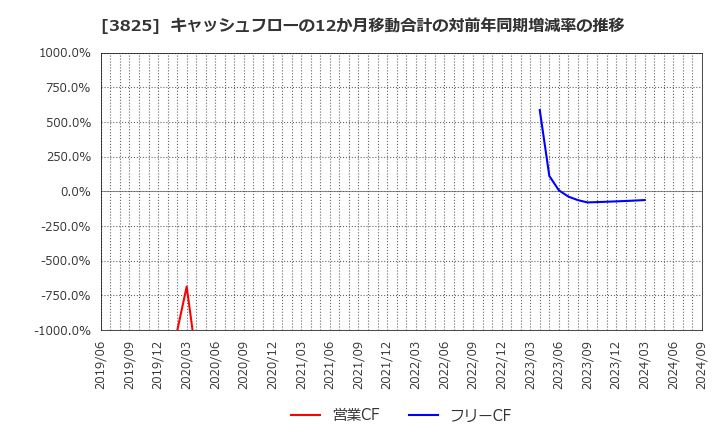 3825 (株)リミックスポイント: キャッシュフローの12か月移動合計の対前年同期増減率の推移