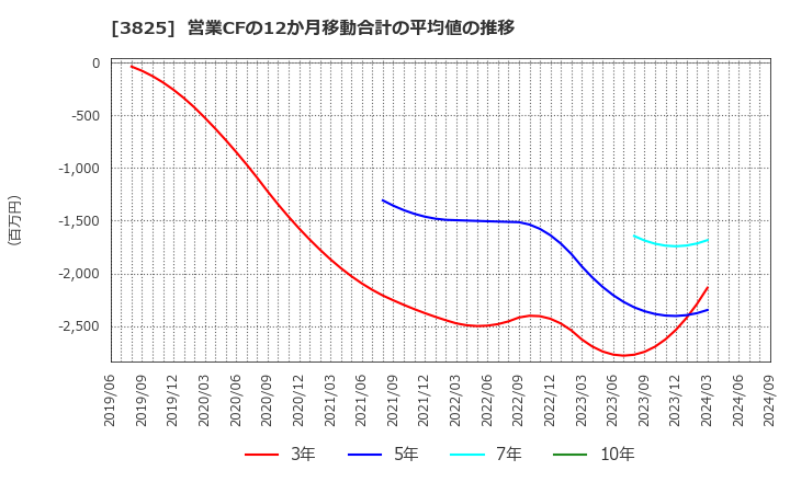 3825 (株)リミックスポイント: 営業CFの12か月移動合計の平均値の推移