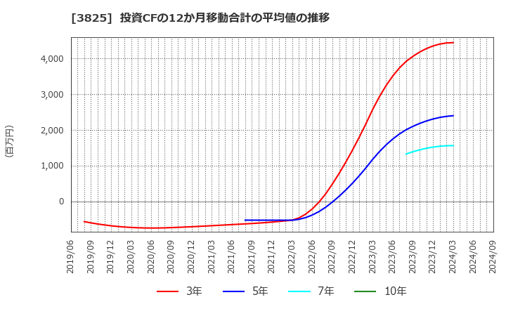 3825 (株)リミックスポイント: 投資CFの12か月移動合計の平均値の推移