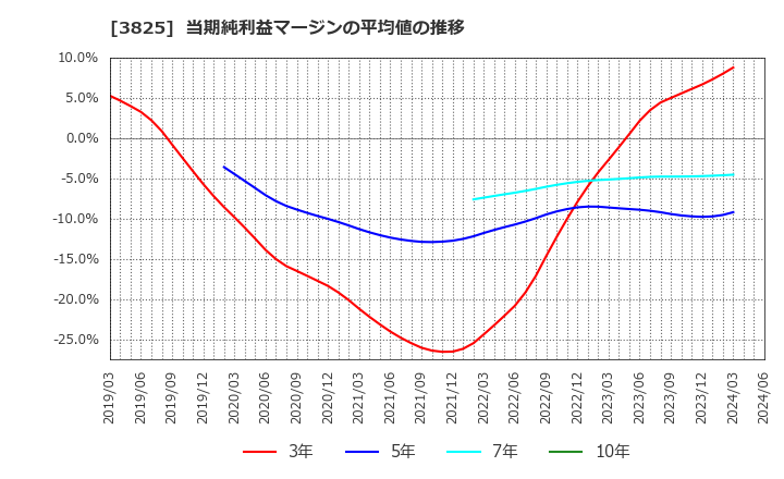 3825 (株)リミックスポイント: 当期純利益マージンの平均値の推移