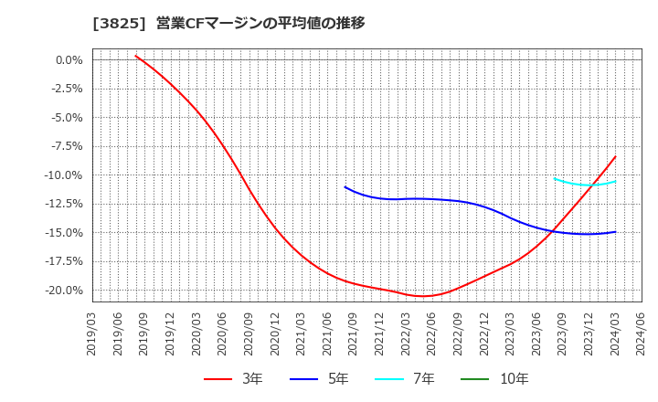 3825 (株)リミックスポイント: 営業CFマージンの平均値の推移
