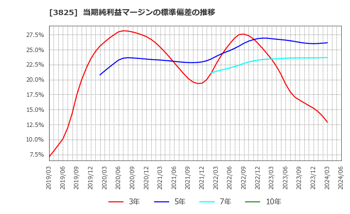 3825 (株)リミックスポイント: 当期純利益マージンの標準偏差の推移