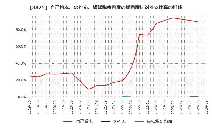 3825 (株)リミックスポイント: 自己資本、のれん、繰延税金資産の総資産に対する比率の推移