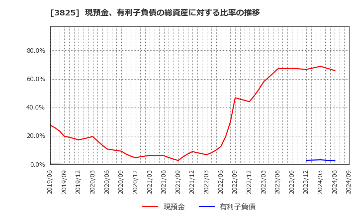 3825 (株)リミックスポイント: 現預金、有利子負債の総資産に対する比率の推移