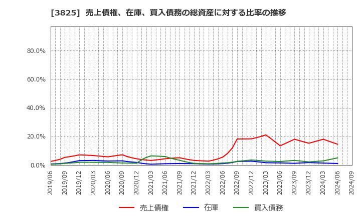 3825 (株)リミックスポイント: 売上債権、在庫、買入債務の総資産に対する比率の推移