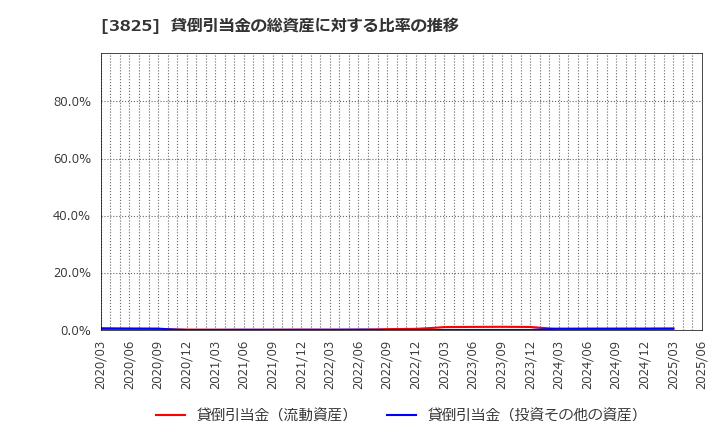 3825 (株)リミックスポイント: 貸倒引当金の総資産に対する比率の推移