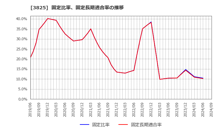 3825 (株)リミックスポイント: 固定比率、固定長期適合率の推移