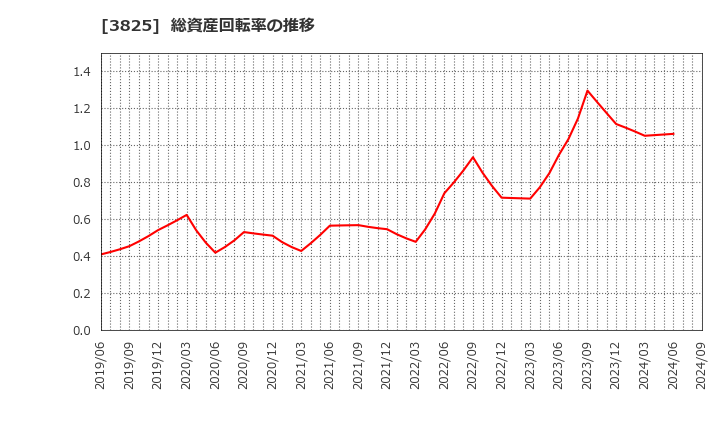 3825 (株)リミックスポイント: 総資産回転率の推移