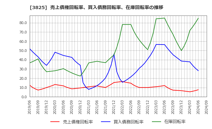 3825 (株)リミックスポイント: 売上債権回転率、買入債務回転率、在庫回転率の推移