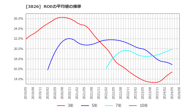 3826 (株)システムインテグレータ: ROEの平均値の推移