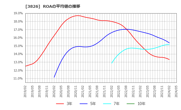 3826 (株)システムインテグレータ: ROAの平均値の推移