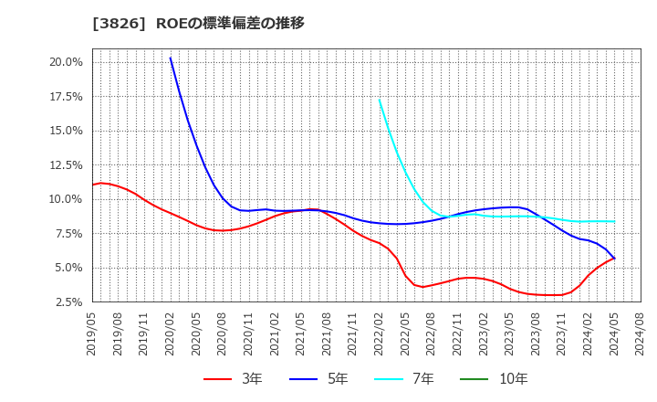 3826 (株)システムインテグレータ: ROEの標準偏差の推移