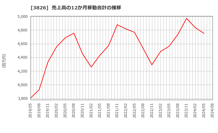 3826 (株)システムインテグレータ: 売上高の12か月移動合計の推移