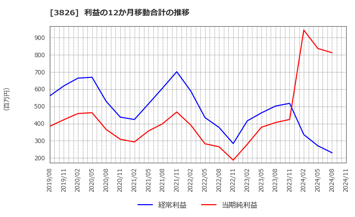 3826 (株)システムインテグレータ: 利益の12か月移動合計の推移